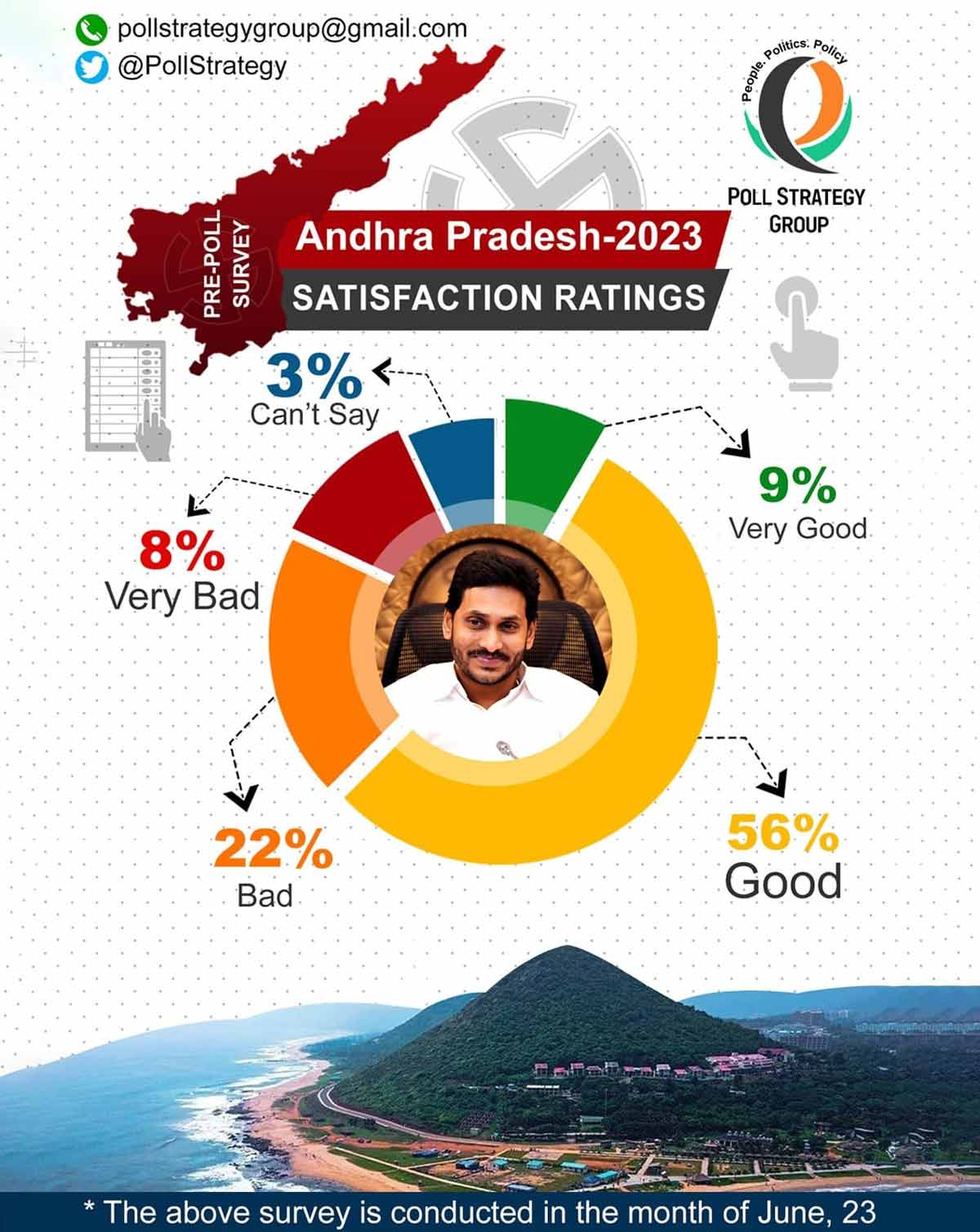 Poll strategy group survey in andhra pradesh